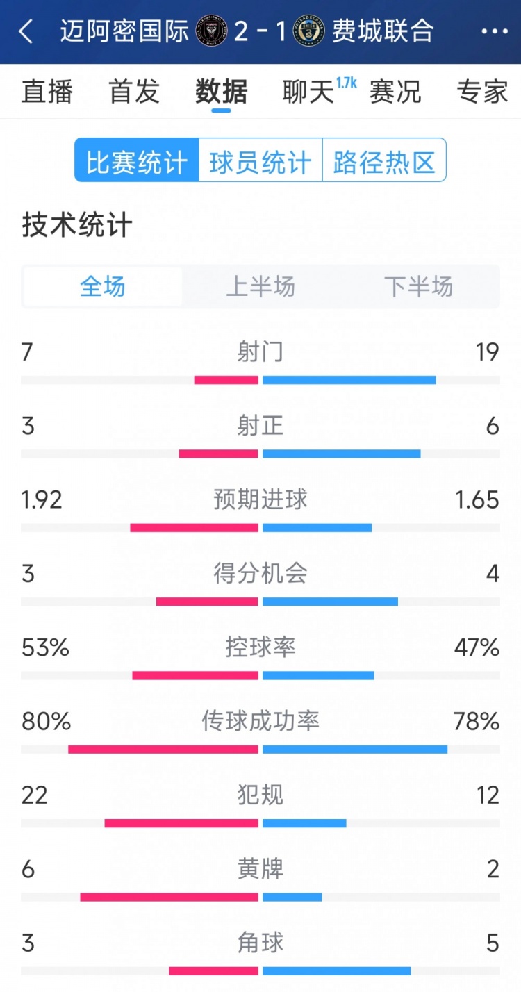 效率占优！迈阿密国际2-1费城联合全场数据：射门7-19，射正3-6